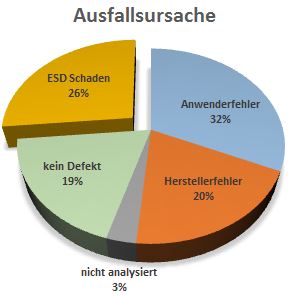 Ausfallhäufigkeit ESD-Schaden 