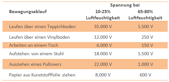 ESD Risiko durch elektrostatische Aufladung ESD Risiko durch elektrostatische Aufladung