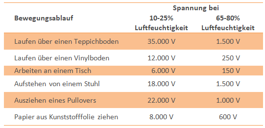 ESD Risiko durch elektrostatische Aufladung