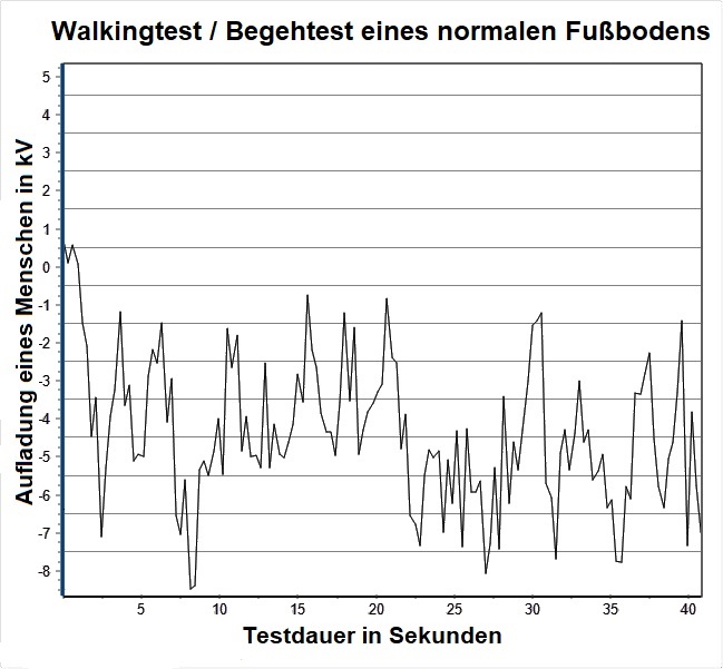 Begehtest / Walking Test eines Fußbodens Begehtest / Walking Test eines Fußbodens