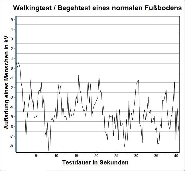 Begehtest / Walking Test eines Fußbodens