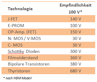 Empfindlichkeit ESDS Empfindlichkeit ESDS
