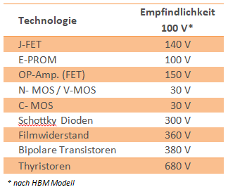 Empfindlichkeit ESDS