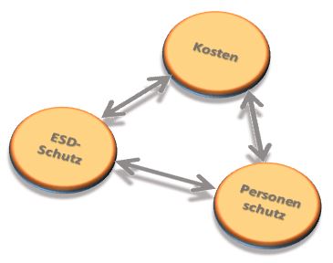 ESD Beratung